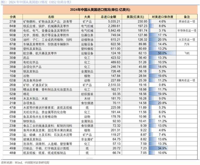 2024年中国从美国进口商品情况