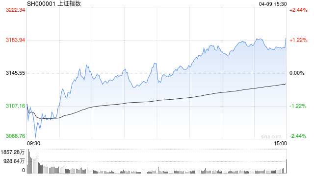 沪指收涨1.31% 军工板块全线爆发
