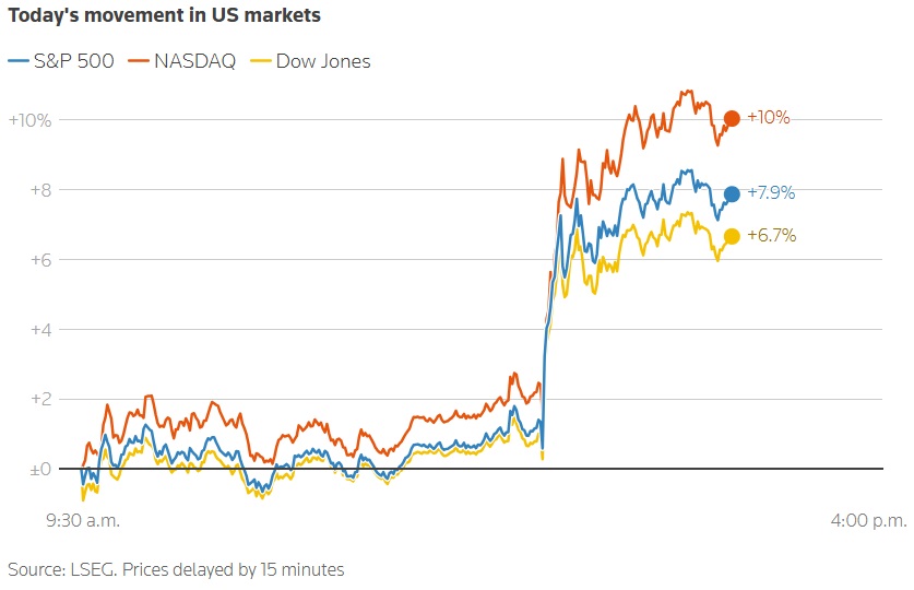 Today's movement in US markets
