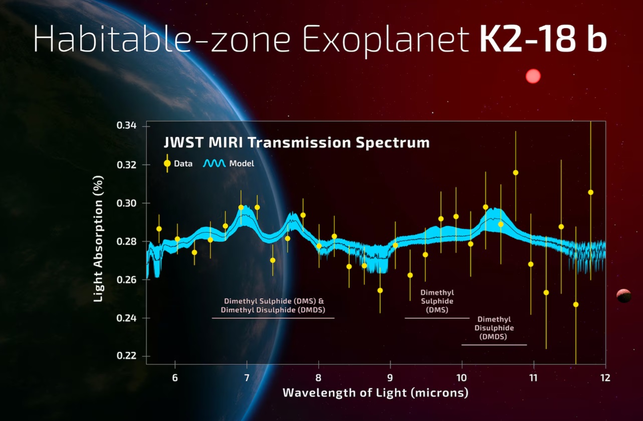 科学家在一颗外星行星的大气层中探测到了在地球上仅由生物过程产生的气体的化学指纹 ...