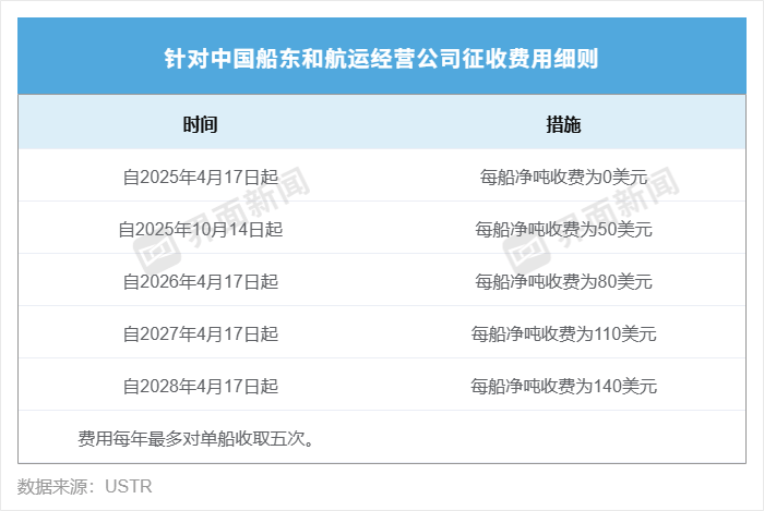 美国计划对中国海事、物流、造船领域采取的限制措施