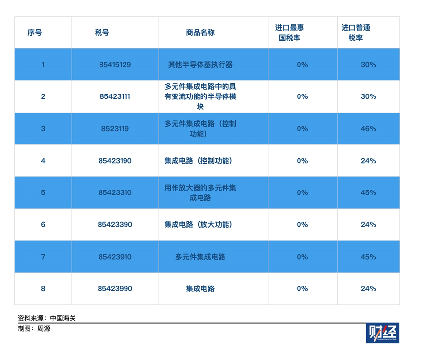 部分受访企业透露了被免除加征关税的半导体 集成电路税号