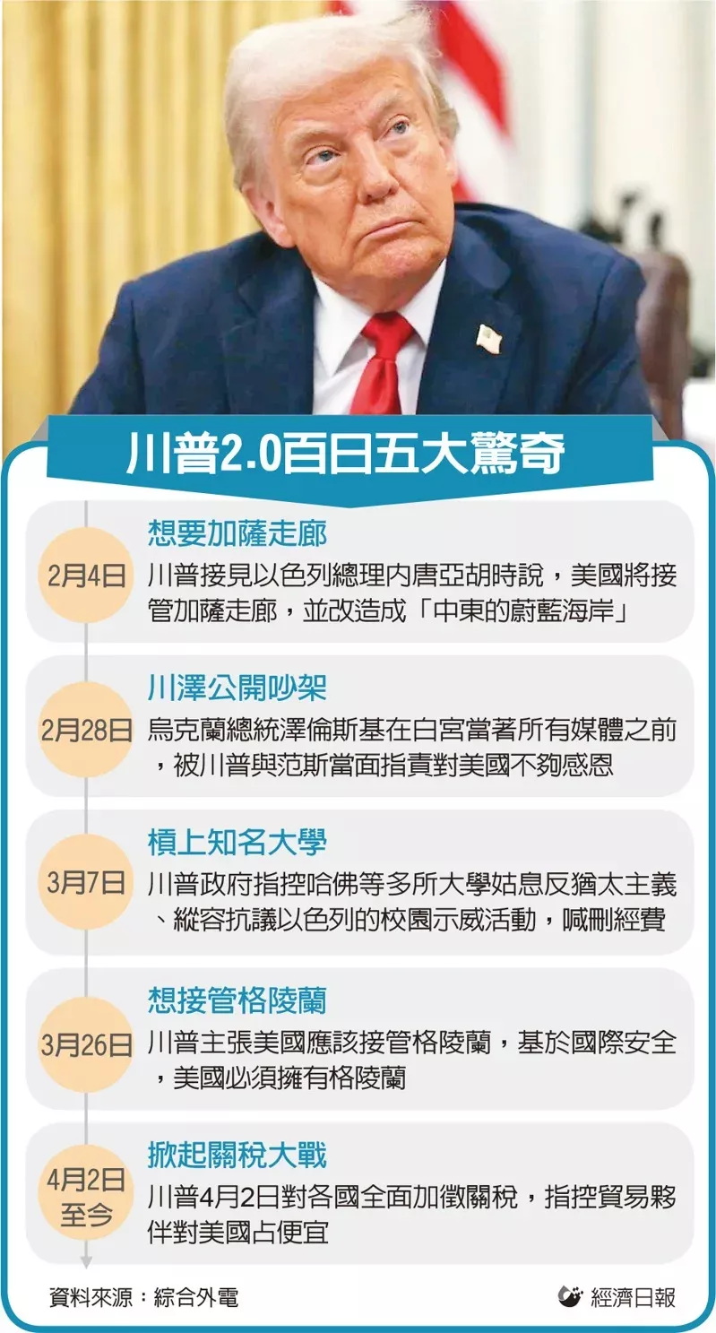 美国总统川普执政满百日