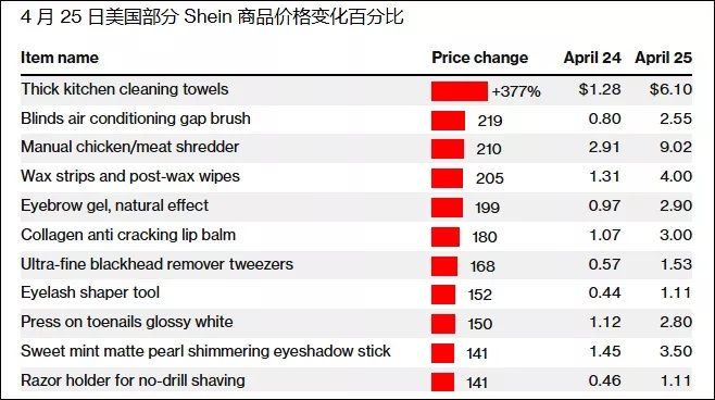 Shein上调了几乎所有商品的价格