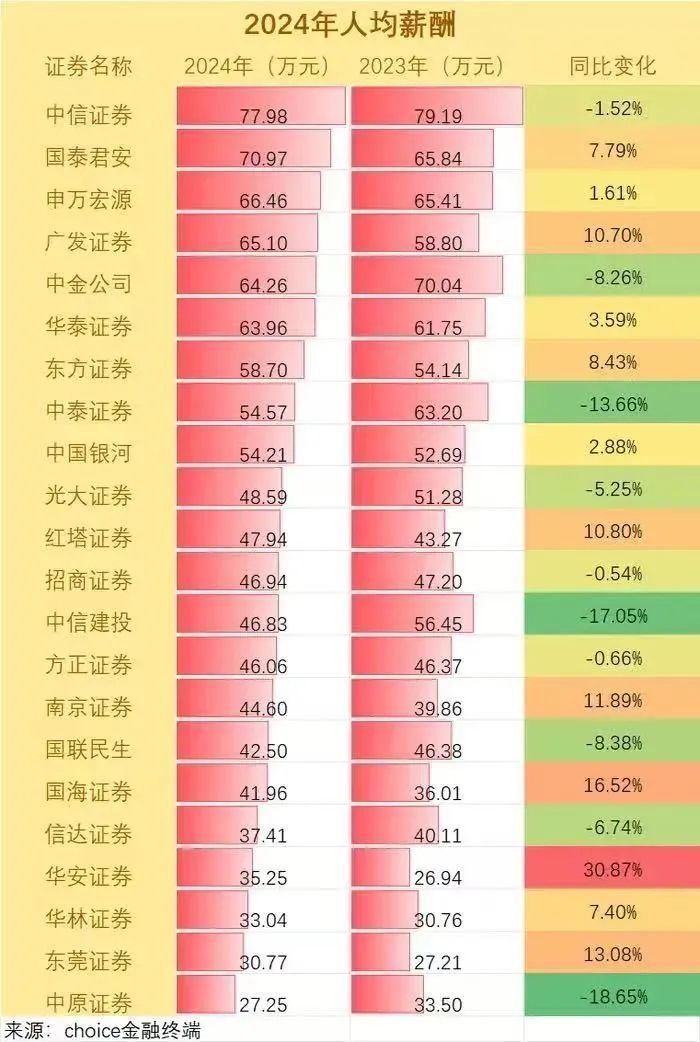各大券商2024年人均薪酬