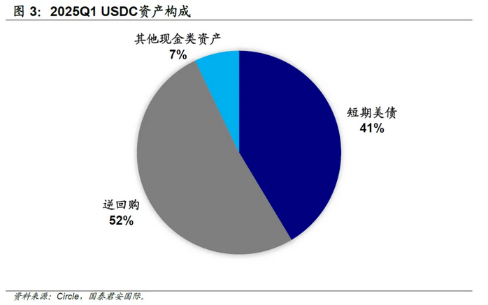 2025Q1USDC资产构成