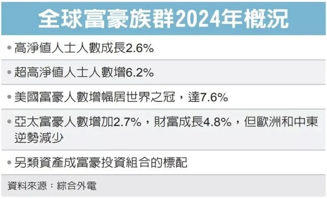 全球富豪族群2024年概况