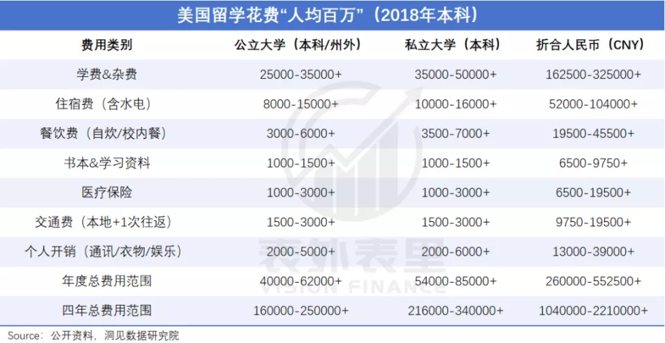四年本科念下来，总共砸进去200多万