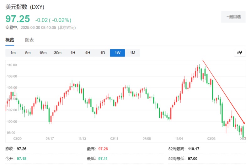 美元指数录得自2005年以来最差的年初表现