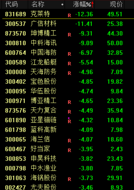 海洋经济概念股展开调整