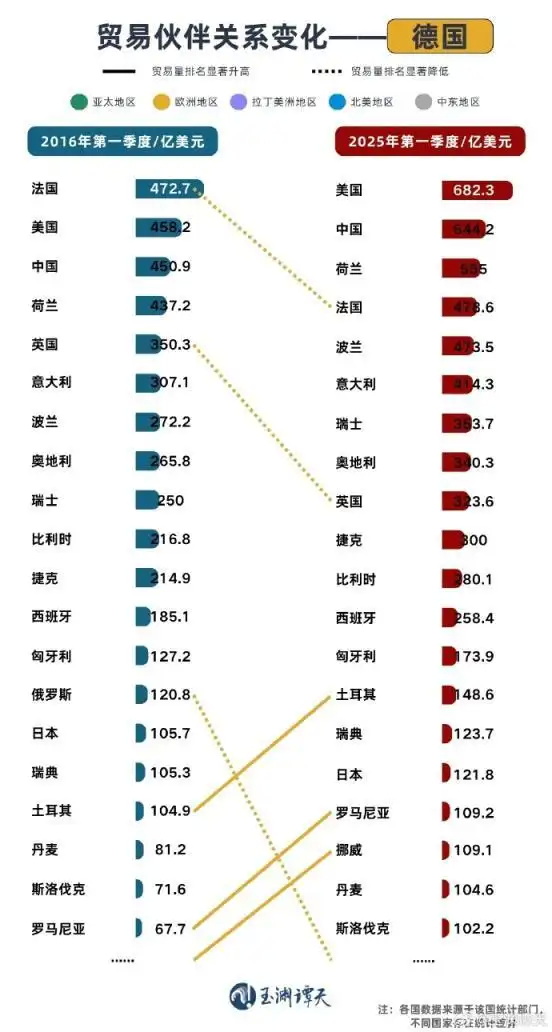 贸易伙伴关系变化 德国