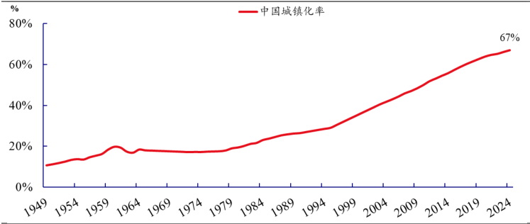 我国城镇化率已达67%