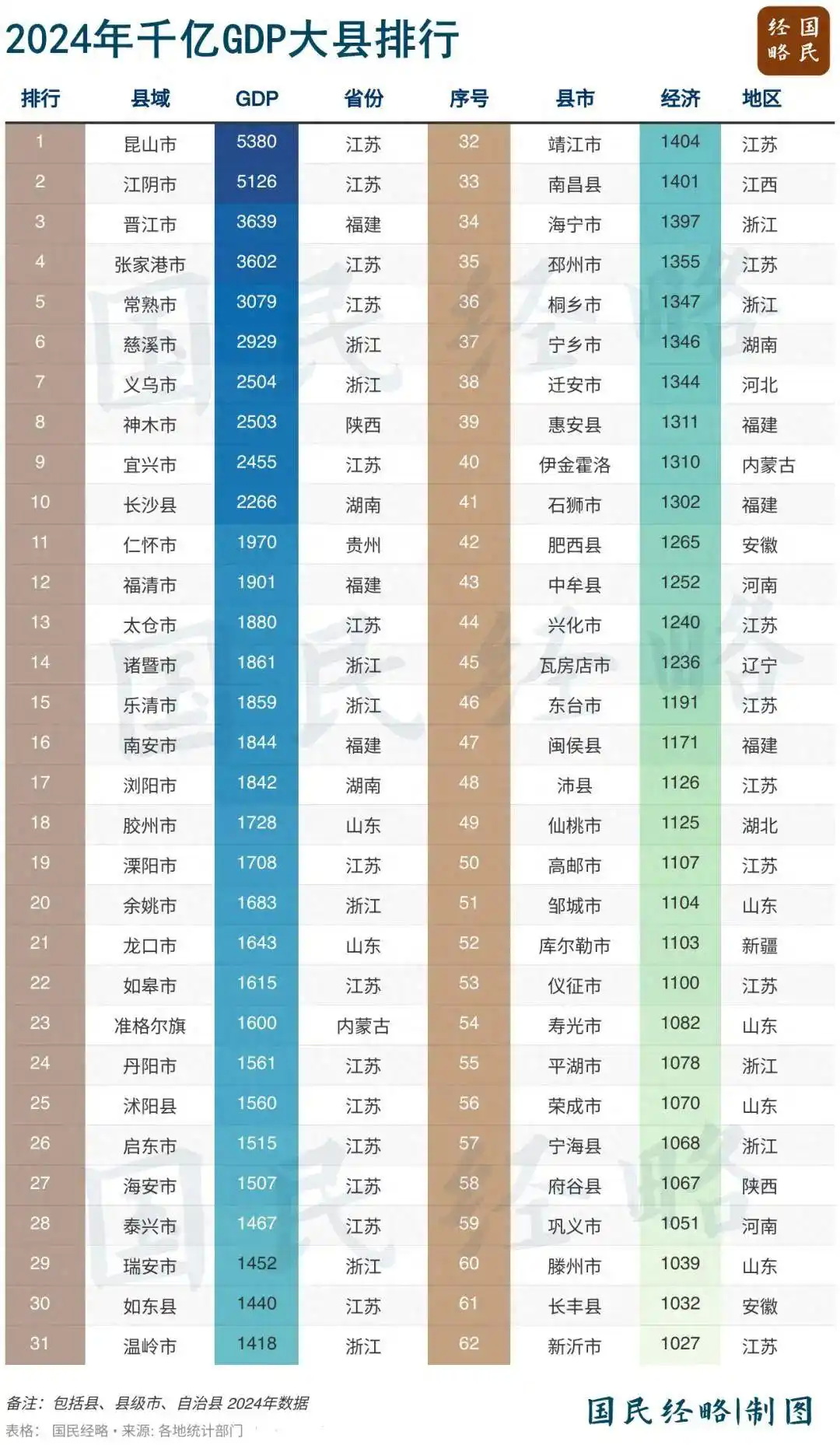 千亿GDP县增加到62个