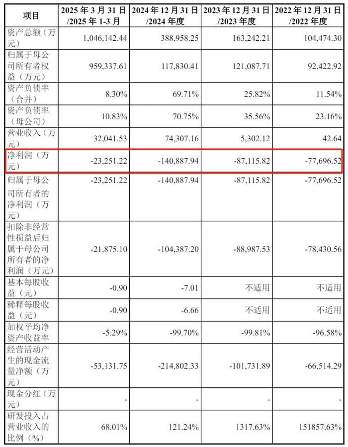 沐曦招股书数据
