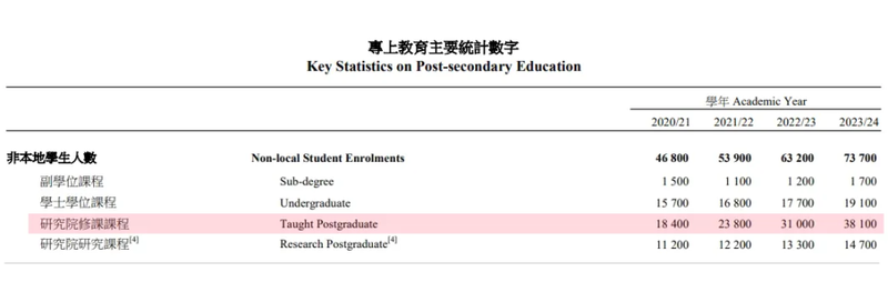 香港一年制授课式研究生增长快速