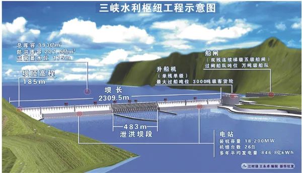 三峡工程