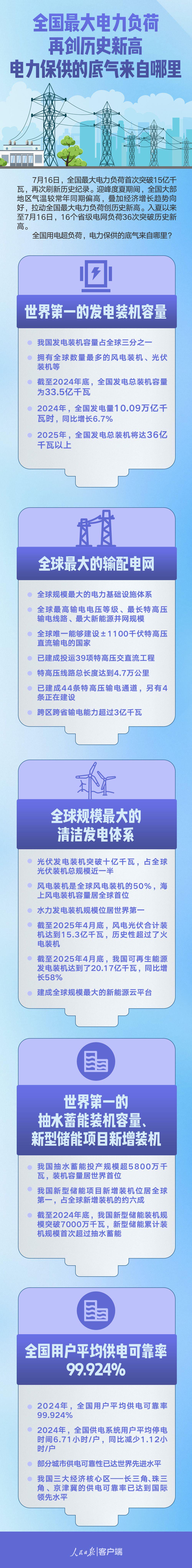 高温天气影响 国家电网用电负荷连续三天创历史新高