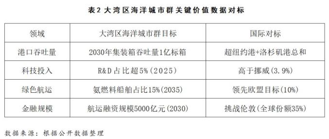 大湾区海洋城市群关键价值数据对标