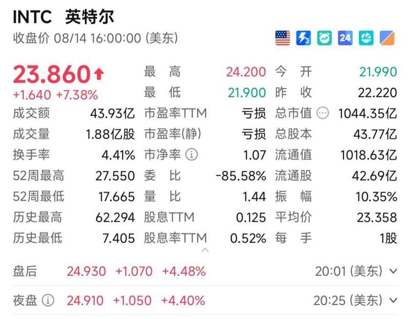 英特尔美股周四收盘大涨超7%