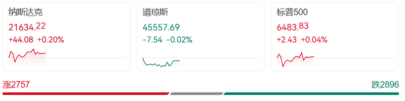 8月28日晚，美股三大指数小幅高开后持续震荡
