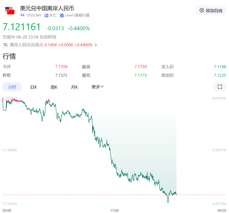 8月28日晚间离岸人民币汇率突然拉升