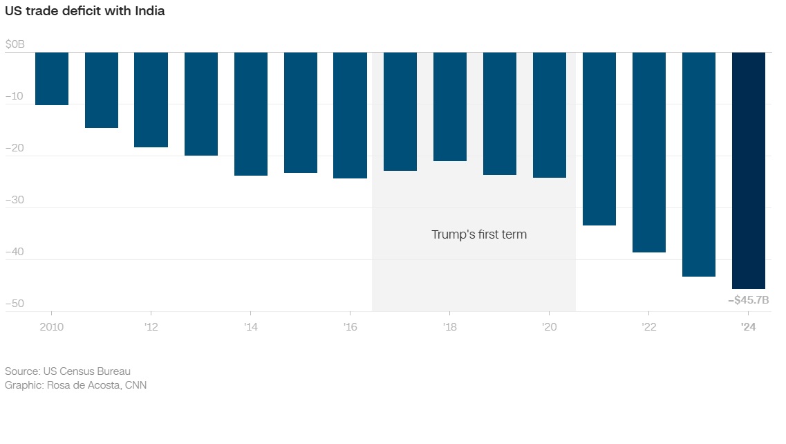 US trade deficit with India