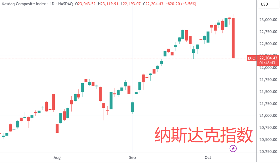 纳指日线图