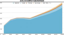 三大运营商正式官宣，已获得工业和信息化部颁发的eSIM（嵌入式SIM卡）手机运营服务商用试验批复许可 ...