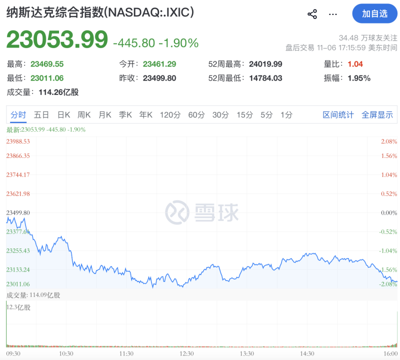 纳指大跌1.9%