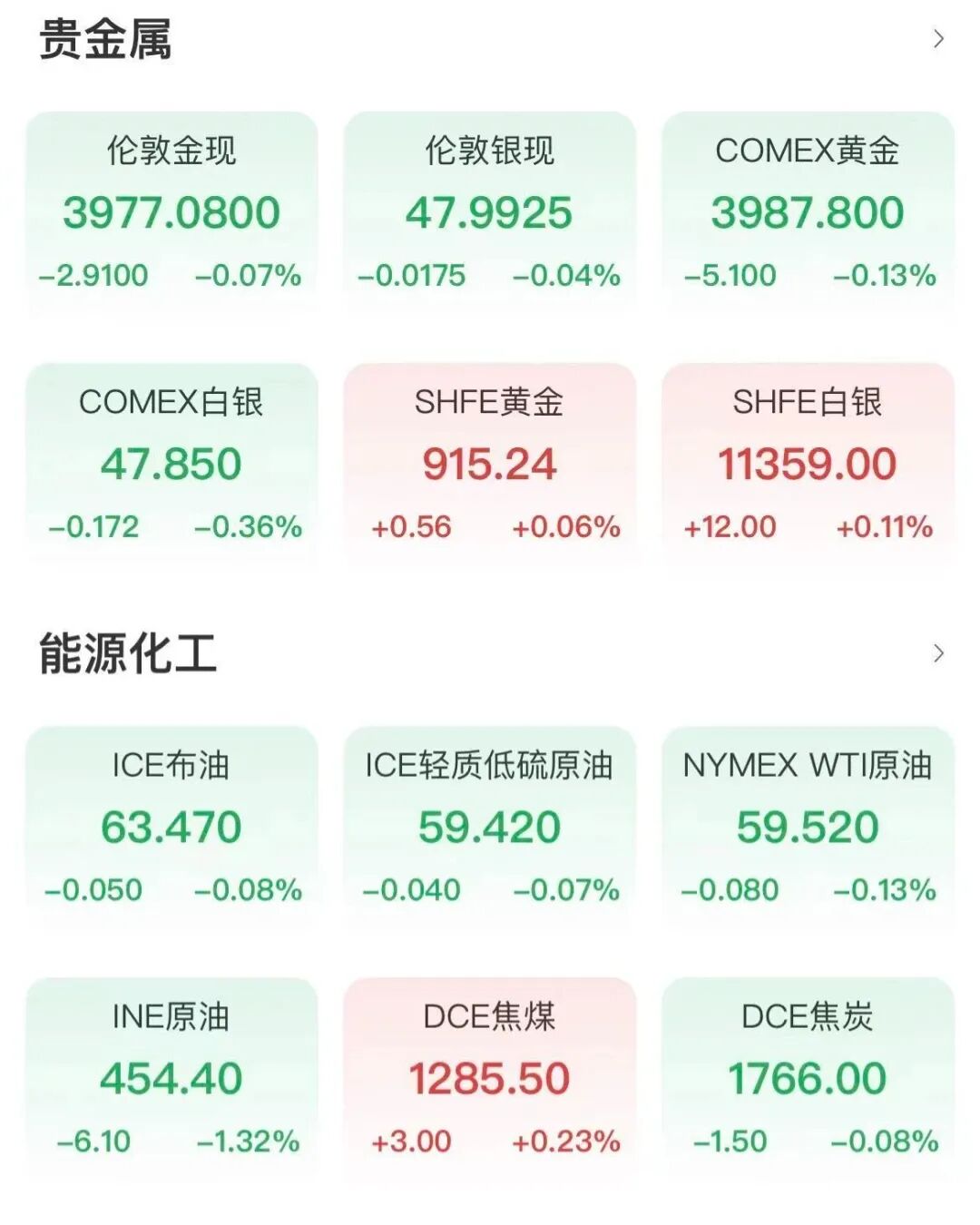国际贵金属和原油价格下跌