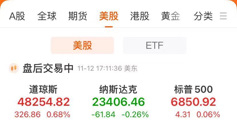 道指收涨0.68%续创收盘新高