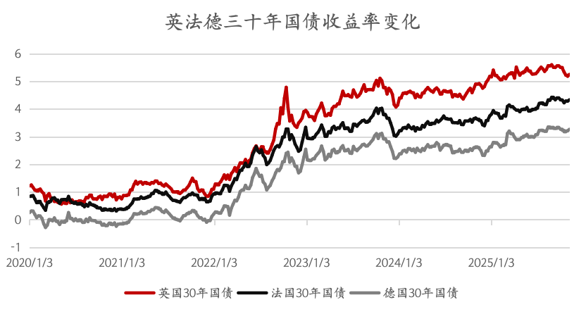 英法德30年债券利率飙升