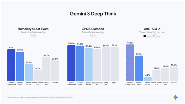 Gemini 3 Deep Think