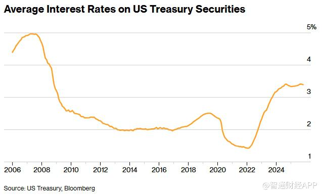 AverageInterestRatesonUSTreasurySecurities
