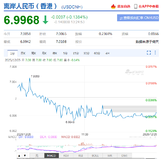 离岸人民币对美元汇率升破“7”这一整数关口，为2024年10月以来首次