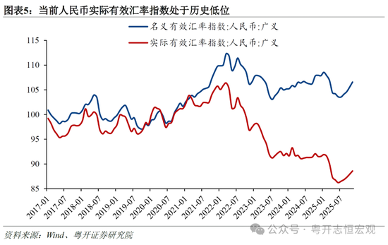 当前人民币实际有效汇率指数处于历史低位
