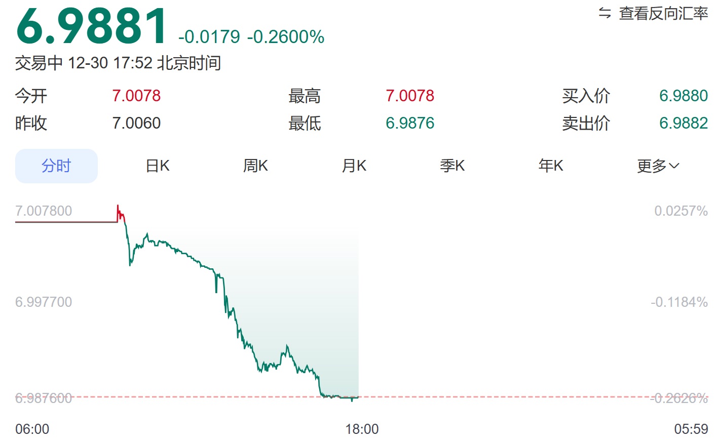 人民币对美元即期汇率升破“7”，今年已累计升值4%