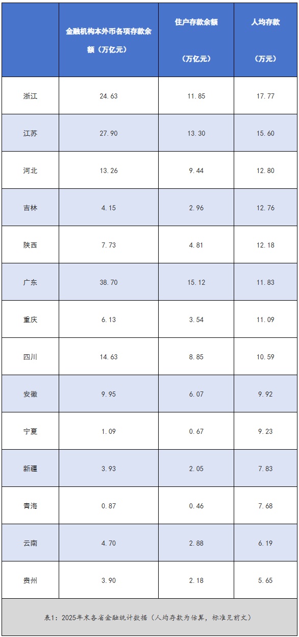 2025年末各省金融统计数据（人均存款为估算，标准见前文）