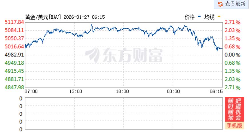 黄金在刷新历史高点后回调