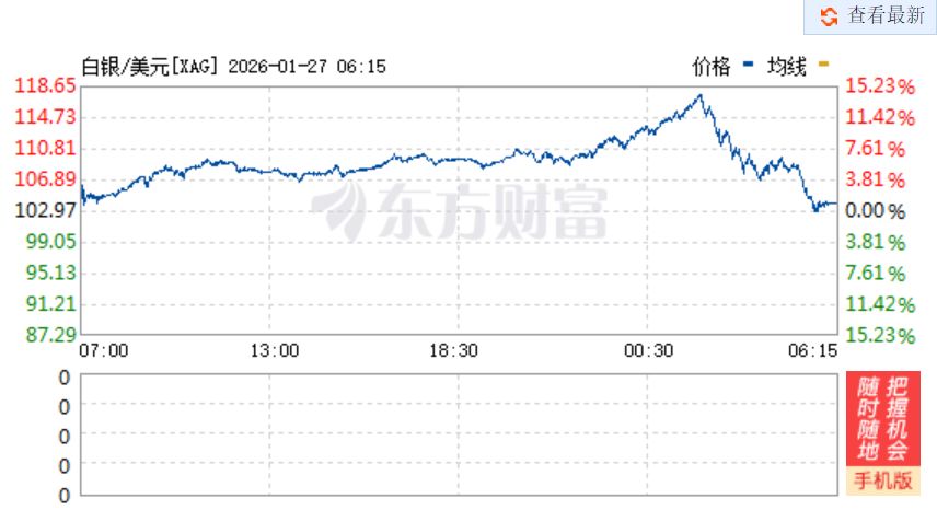 白银在刷新历史高点后回调