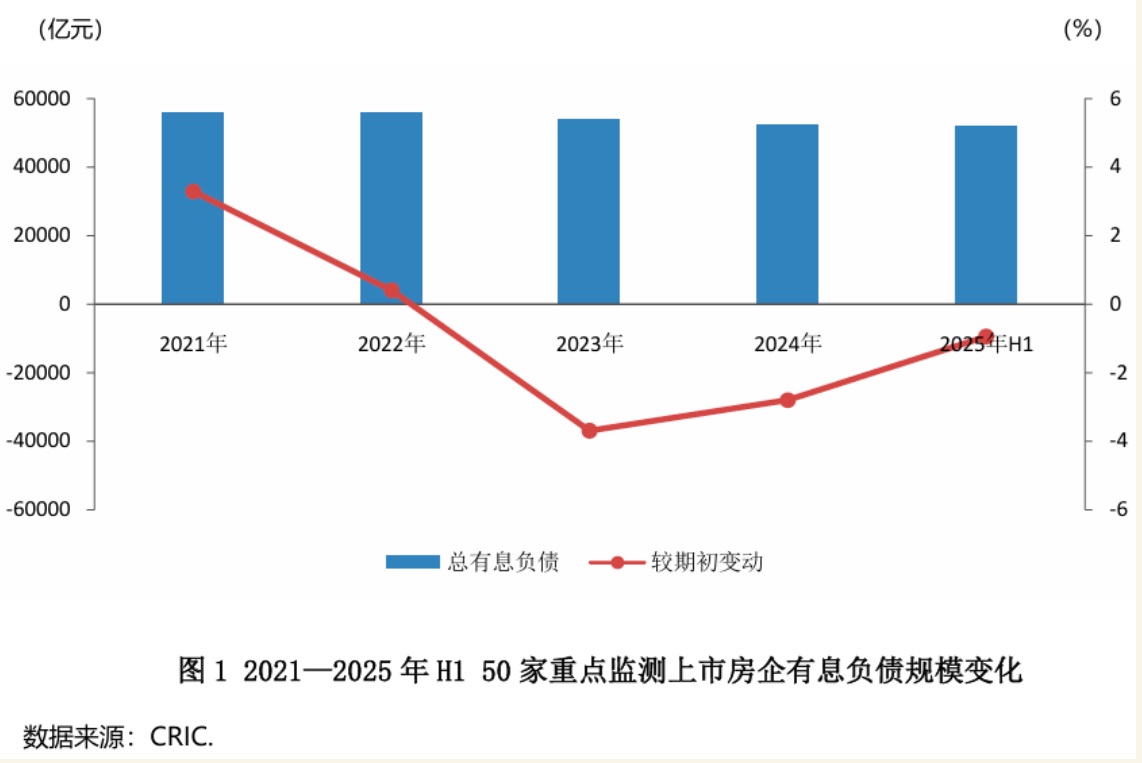 50家重点监测上市房企有意负债规模变化