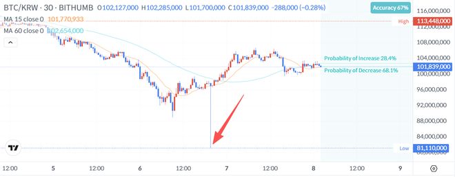 韩国第二大加密货币交易所Bithumb的比特币挂牌价一度被砸到8111万韩元，相当于5.5万美元 ...