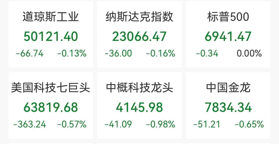 美股三大指数集体高开，但盘中跳水转跌