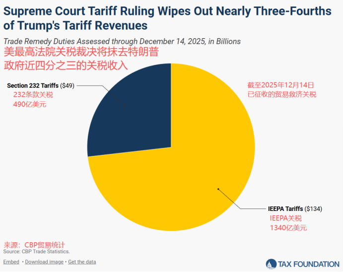 美国最高法院关税裁决将抹去特朗普政府近四分之三的关税收入