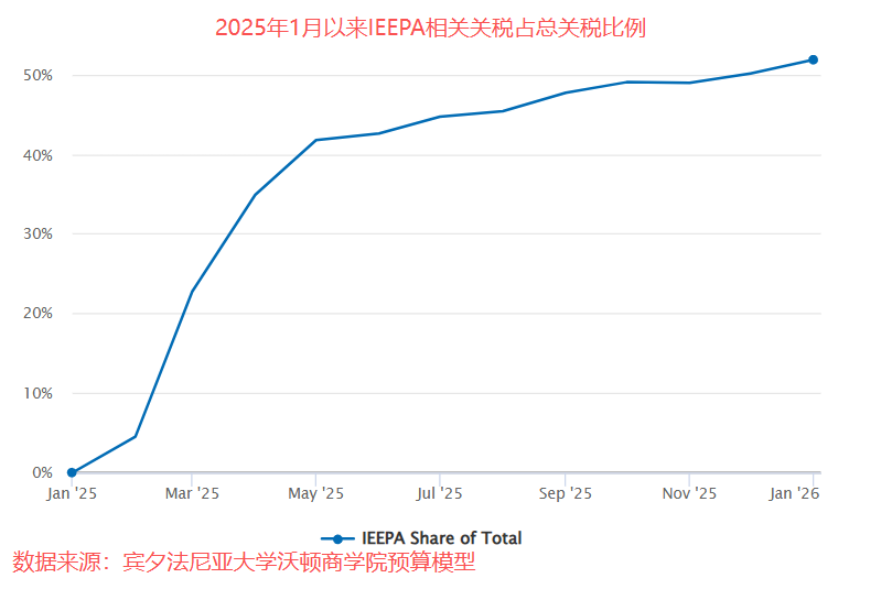 2025年1月以来IEEPA相关关税占总关税比例