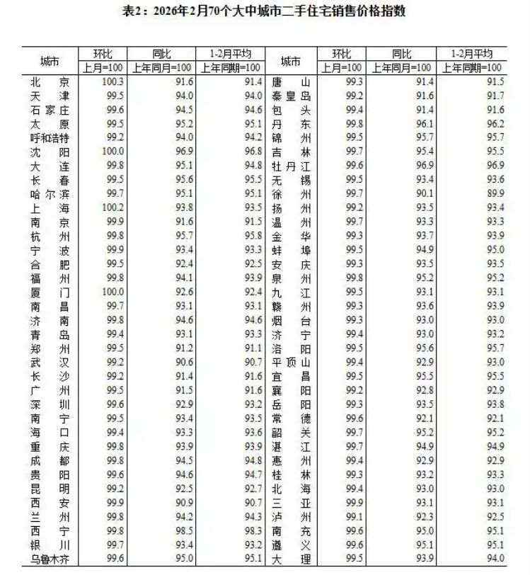 2月70城最二手房价数据