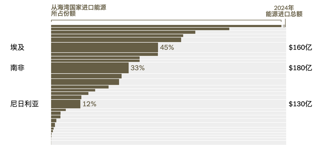 非洲部分地区因伊朗战争将遭受重创