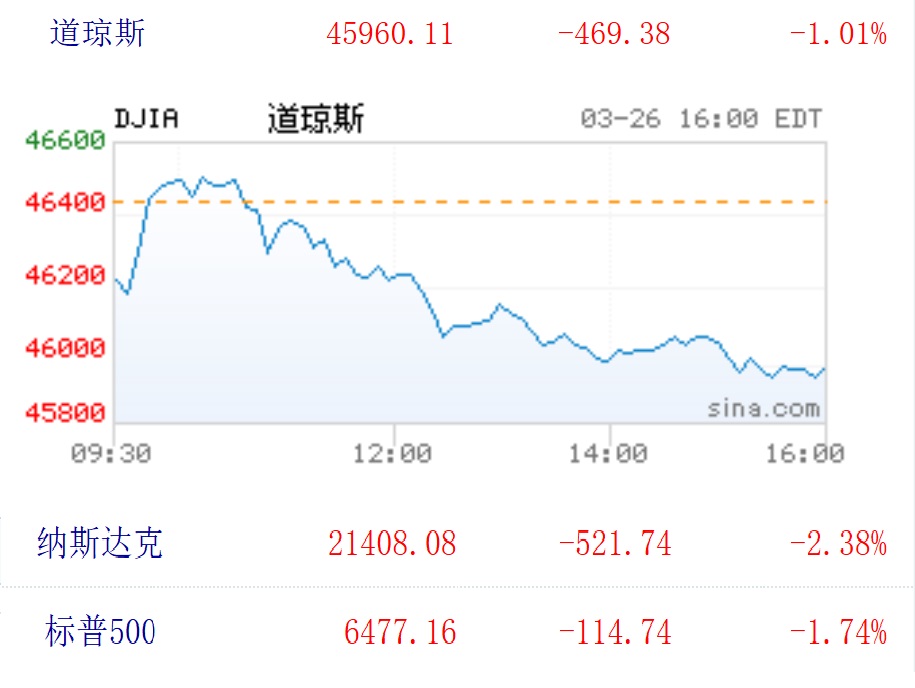股市刚刚经历了战争以对伊朗战争以来美股最糟糕单日表现