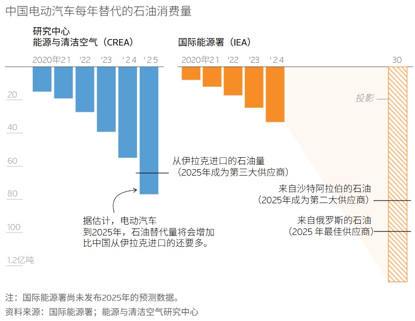 中国电动汽车每年替代的石油消费量