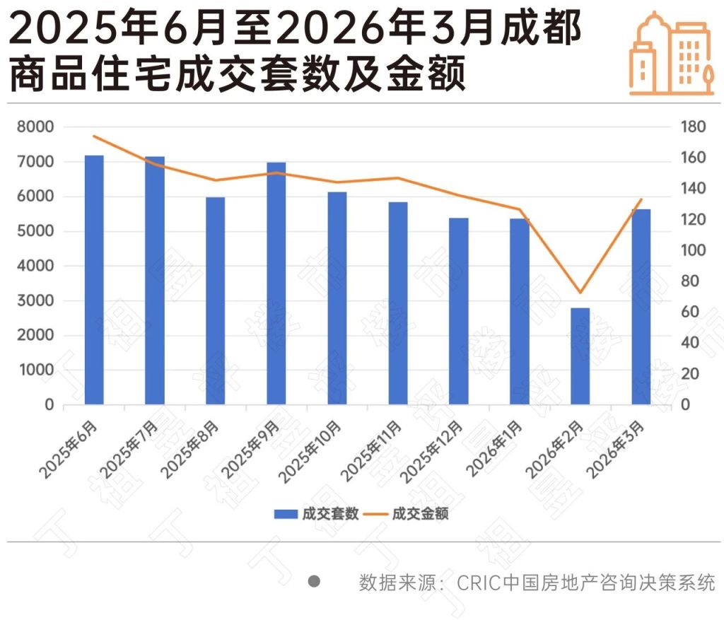 成都商品住宅市场行情
